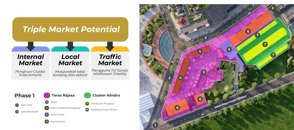 Potensi Investasi Hunian & Lahan Usaha dengan Triple Market